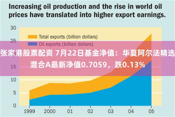 张家港股票配资 7月22日基金净值：华夏阿尔法精选混合A最新净值0.7059，跌0.13%