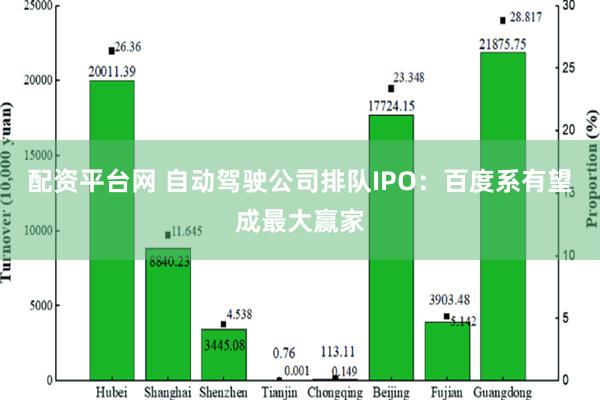 配资平台网 自动驾驶公司排队IPO：百度系有望成最大赢家