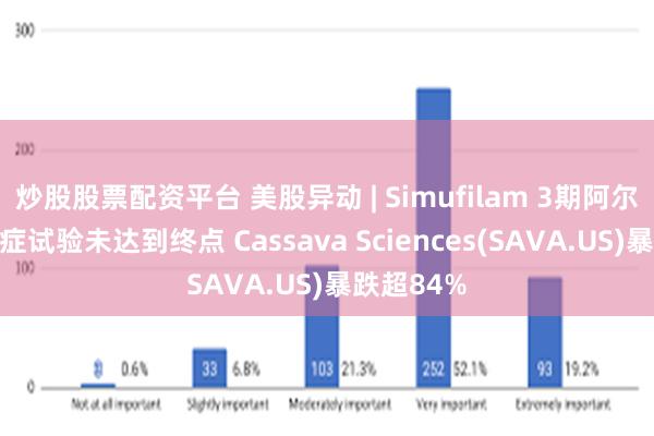 炒股股票配资平台 美股异动 | Simufilam 3期阿尔茨海默氏症试验未达到终点 Cassava Sciences(SAVA.US)暴跌超84%